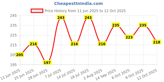 flipkart.com aarav co. Chain Lube Spray 500ml Pack of 1 Chain Oil aarav co. Price History Graph from 11 Jun 2025 to 12 Oct 2025