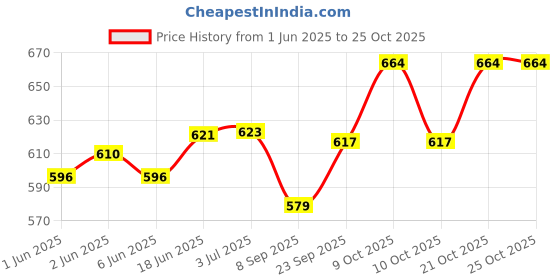 flipkart.com viewersindia Chain Lube Spray 900 ml CCL1502426 Chain Oil viewersindia Price History Graph from 1 Jun 2025 to 25 Oct 2025