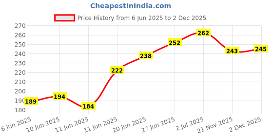 flipkart.com wurth Chain Lube Spray Chain Oil wurth Price History Graph from 6 Jun 2025 to 2 Dec 2025