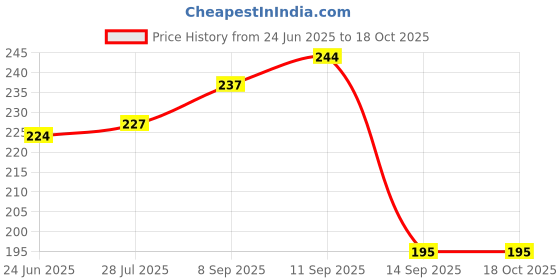 flipkart.com motomax Chain Lube Spray to prevent breakage in Bikes and Cars Chain Lube Aerosol Spray | Lubrication & Corrosion protection Chain Oil motomax Price History Graph from 24 Jun 2025 to 18 Oct 2025