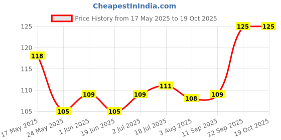 flipkart.com motomax Chain Lube Spray to prevent breakage in Bikes and Cars Chain Lube Aerosol Spray | Lubrication & Corrosion protection Chain Oil motomax Price History Graph from 17 May 2025 to 19 Oct 2025