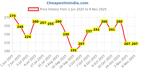 flipkart.com cabius Chain Lube Spray With Brush Chain Oil cabius Price History Graph from 1 Jun 2025 to 7 Nov 2025