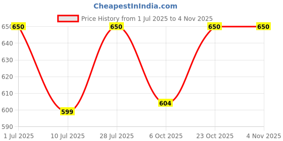 flipkart.com motomax Chain Lube Spray|Prevent Chain breakage Chain Oil motomax Price History Graph from 1 Jul 2025 to 2 Nov 2025