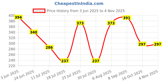 flipkart.com motomax Chain Lube Spray|Prevent Chain breakage | Extended Chain Life Chain Oil motomax Price History Graph from 3 Jun 2025 to 1 Nov 2025