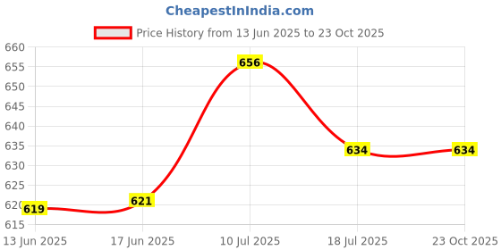 flipkart.com motul chain lube with brush and waste Chain Oil motul Price History Graph from 13 Jun 2025 to 23 Oct 2025