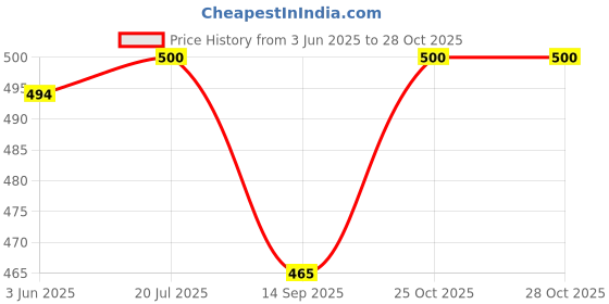 flipkart.com caspol Chain Lubricant 400ml and Chain Cleaner 150ml Combo caspol Price History Graph from 3 Jun 2025 to 28 Oct 2025