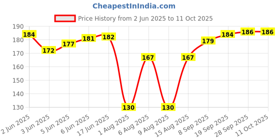flipkart.com rustar chain lubricant 500 ml Combo rustar Price History Graph from 2 Jun 2025 to 11 Oct 2025