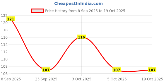 flipkart.com m3care chain lubricant Bicycle Lubricant m3care Price History Graph from 8 Sep 2025 to 18 Oct 2025