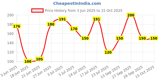 flipkart.com motomax Chain Lubricant Chain Lube Chain Oil motomax Price History Graph from 3 Jun 2025 to 15 Oct 2025