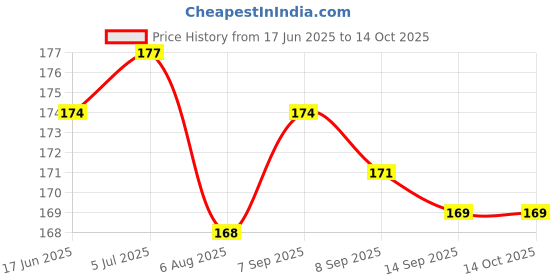 flipkart.com intenzo oils Chain lubricant for bike /Cycle and all type of Chain Bicycle Lubricant intenzo oils Price History Graph from 17 Jun 2025 to 14 Oct 2025