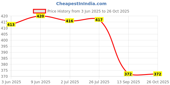 flipkart.com maple Chain Lubricant Spray | Rust Remover, Lubricant, Stain Remover, Degreaser, and Cleaning Agent Chain Lubricant Spray Rust Remover Lubricant Stain Remover Cleaning Chain Oil Chain Oil maple Price History Graph from 3 Jun 2025 to 26 Oct 2025
