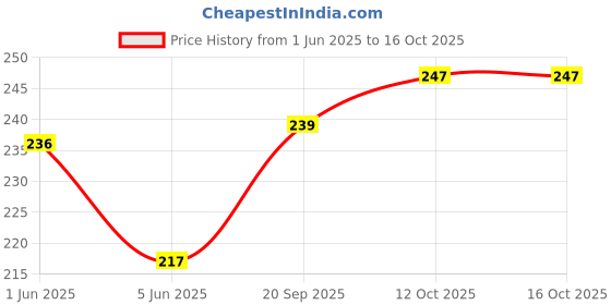 flipkart.com darisdo Chain Lubricant+Chain Cleaner With Brush very good quality Chain Oil darisdo Price History Graph from 1 Jun 2025 to 16 Oct 2025