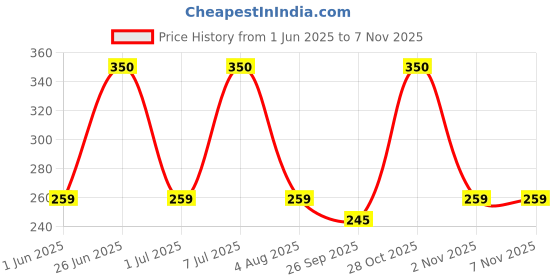 flipkart.com castrol Chain Rust Remover castrol Price History Graph from 1 Jun 2025 to 7 Nov 2025