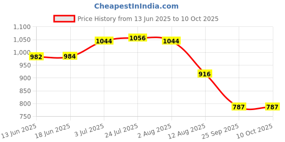 flipkart.com mass pro Chain Sharpener File Guide Handle+4Pc 4.8mm Files Sharpening Chainsaw Chains Knife Sharpening Steel mass pro Price History Graph from 13 Jun 2025 to 9 Oct 2025