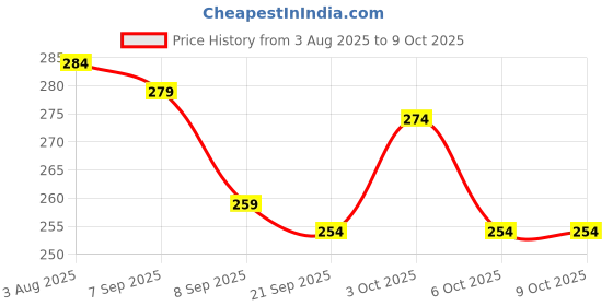 flipkart.com countrylink Chain Triangle Chess Board Game with Rubber Bands for Kids & Family 3 cm Chess Board countrylink Price History Graph from 3 Aug 2025 to 9 Oct 2025