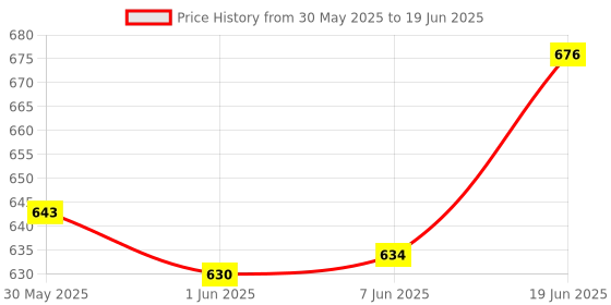flipkart.com redsky Chain Triangle Chess Game, Triggle Elastic Band Game redsky Price History Graph from 30 May 2025 to 19 Jun 2025