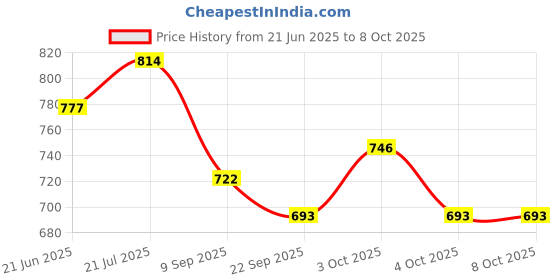 flipkart.com urbane chic Chain Triangle ChessSet,Triangular Chess Set for Children 35 cm Chess Board urbane chic Price History Graph from 21 Jun 2025 to 8 Oct 2025