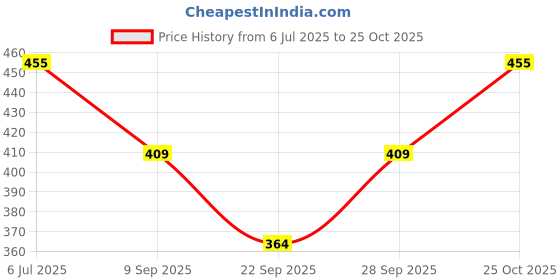 flipkart.com lola dola Chained Solid Women Bikini Black Swimsuit lola dola Price History Graph from 6 Jul 2025 to 25 Oct 2025