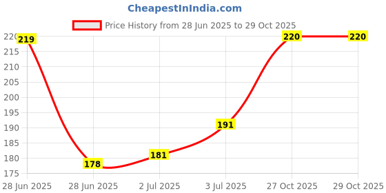 flipkart.com chainFire Foam 3D Ergonomic Designed Non-Slip, Skid Resistant, Anti-Skid Lycra Cloth PU Base with Gel Wrist Rest Comfort Support Gaming Mousepad for Computer, Laptop (Black) Mousepad Price History Graph from 28 Jun 2025 to 27 Oct 2025