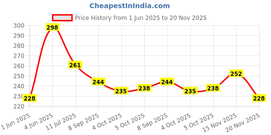 flipkart.com chainlub500ml Sheeba Chain Lubrication Spray (500 ml) Chain Oil sheeba Price History Graph from 1 Jun 2025 to 20 Nov 2025
