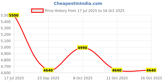 flipkart.com vichaxan Chainsaw Cordless 8 Inch Cutting Area Wide Heavy Duty Battery Powered Tree Trimming & Branch Pruning Wood Cutting Cordless Chainsaw vichaxan Price History Graph from 17 Jul 2025 to 15 Oct 2025