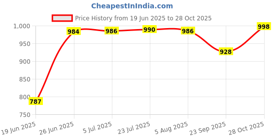 flipkart.com ammk power tools Chainsaw Guide Bar 22Inch with Chain Saw 22"Chain Cordless Chainsaw ammk power tools Price History Graph from 19 Jun 2025 to 28 Oct 2025