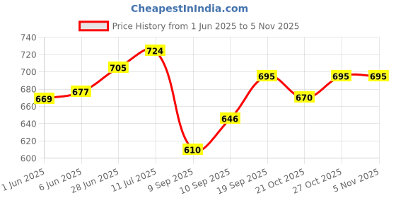 flipkart.com facilaid Chair Backrest Support Orthopaedic Pillow Used for Lower Back Pain and Support Back / Lumbar Support facilaid Price History Graph from 1 Jun 2025 to 5 Nov 2025