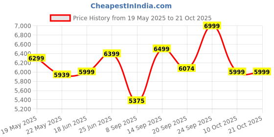 flipkart.com nice furniture Chair, Ergonomic Office Chair, Study Chair, Computer Chair, Revolving Chair Leatherette Office Executive Chair nice furniture Price History Graph from 19 May 2025 to 21 Oct 2025