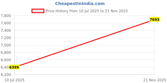 flipkart.com nice furniture Chair, Ergonomic Office Chair, Study Chair, Computer Chair, Revolving Chair Leatherette Office Executive Chair nice furniture Price History Graph from 10 Jul 2025 to 21 Nov 2025