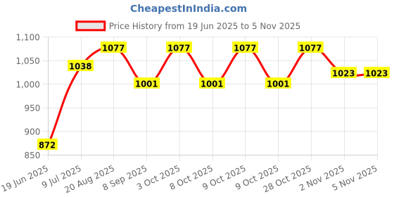 flipkart.com oui mama Chair for Kids,Bouncer with Backrest for 6 Month to 3 Years Age Red Foldable Plastic Inversion Chair oui mama Price History Graph from 19 Jun 2025 to 2 Nov 2025