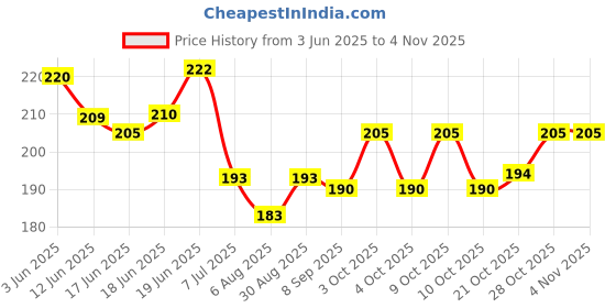 flipkart.com organity Chair Lumbar Support Orthopedic Cushion for Back Belt for Pain Relief Home Seat Back / Lumbar Support organity Price History Graph from 3 Jun 2025 to 4 Nov 2025