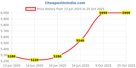 flipkart.com nice furniture Chair, Office Chair, Chair for Study, Computer Chair, Revolving Chair Mesh Office Executive Chair nice furniture Price History Graph from 13 Jun 2025 to 25 Oct 2025