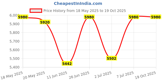 flipkart.com nice furniture Chair, Office Chair, Chair for Study, Computer Chair, Revolving Chair Mesh Office Executive Chair nice furniture Price History Graph from 18 May 2025 to 19 Oct 2025