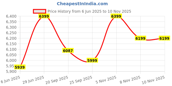 flipkart.com nice furniture Chair, Office Chair, Computer Chair, Revolving Chair, Chair for Study Leatherette Office Executive Chair nice furniture Price History Graph from 6 Jun 2025 to 9 Nov 2025