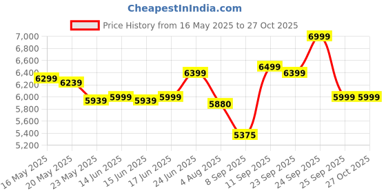 flipkart.com nice furniture Chair, Office Chair, Computer Chair, Revolving Chair, Chair for Study Leatherette Office Executive Chair nice furniture Price History Graph from 16 May 2025 to 27 Oct 2025