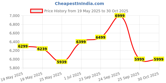 flipkart.com nice furniture Chair, Office Chair, Computer Chair, Revolving Chair, Chair for Study Leatherette Office Executive Chair nice furniture Price History Graph from 19 May 2025 to 30 Oct 2025