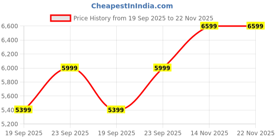 flipkart.com nice furniture Chair, Office Chair, Computer Chair, Revolving Chair, Chair for Study Leatherette Office Executive Chair nice furniture Price History Graph from 19 Sep 2025 to 22 Nov 2025