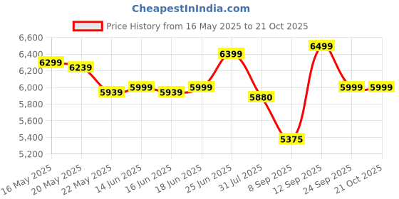 flipkart.com nice furniture Chair, Office Chair, Study Chair, Computer Chair, Revolving Chair Leatherette Office Executive Chair nice furniture Price History Graph from 16 May 2025 to 21 Oct 2025