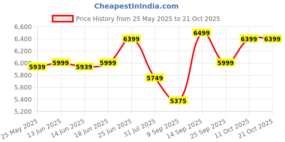 flipkart.com fugo Chair, Office Chair, Study Chair , Tilt Lock with 3 Years Warranty Leather Office Arm Chair fugo Price History Graph from 25 May 2025 to 20 Oct 2025
