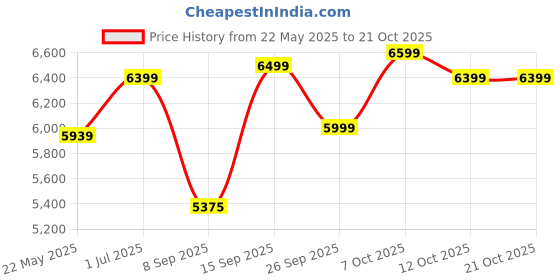 flipkart.com fugo Chair, Office Chair, Study Chair , Tilt Lock with 3 Years Warranty Leather Office Arm Chair fugo Price History Graph from 22 May 2025 to 21 Oct 2025