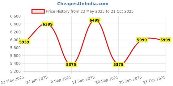 flipkart.com fugo Chair, Office Chair, Study Chair , Tilt Lock with 3 Years Warranty Leatherette Office Executive Chair fugo Price History Graph from 23 May 2025 to 20 Oct 2025