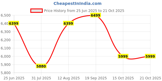 flipkart.com fugo Chair, Office Chair, Study Chair , Tilt Lock with 3 Years Warranty Leatherette Office Executive Chair fugo Price History Graph from 25 Jun 2025 to 21 Oct 2025