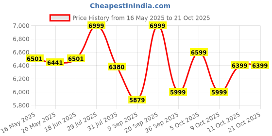 flipkart.com fugo Chair, Office Chair, Study Chair , Tilt Lock with 3 Years Warranty Mesh Office Executive Chair fugo Price History Graph from 16 May 2025 to 21 Oct 2025