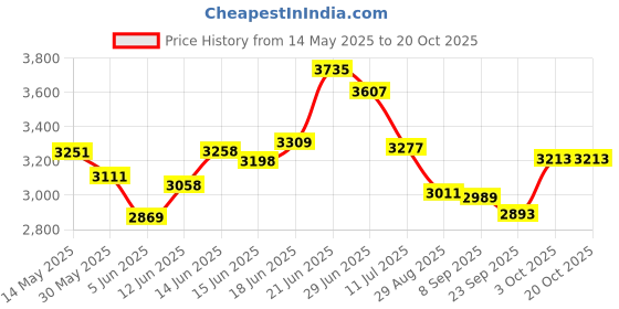flipkart.com ratison Chair Office Chair Visitor Study Reception Chair with arm Rest with Steel Frame Leatherette Office Visitor Chair ratison Price History Graph from 14 May 2025 to 19 Oct 2025