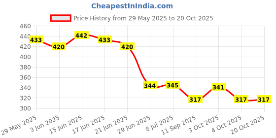 flipkart.com parampara chair pad 16x48 Microfibre Solid Chair Pad Pack of 1 parampara Price History Graph from 29 May 2025 to 20 Oct 2025
