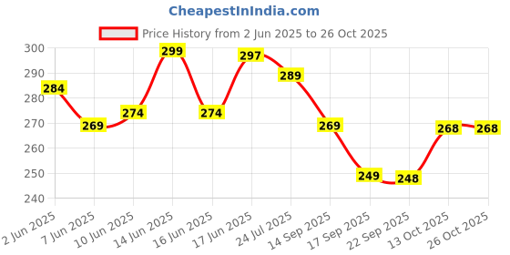 flipkart.com fashion paradise chair pad 16x48 Microfibre Solid Chair Pad Pack of 1 fashion paradise Price History Graph from 2 Jun 2025 to 22 Oct 2025