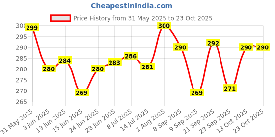 flipkart.com fazal cotton udhyog CHAIR PAD 18X48 Cotton Solid Chair Pad Pack of 1 fazal cotton udhyog Price History Graph from 31 May 2025 to 23 Oct 2025
