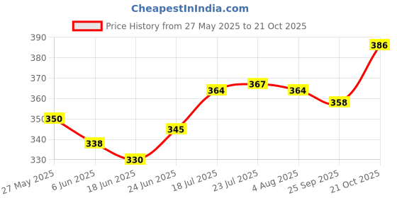 flipkart.com adnate Chair Wheel Castor Silver Chudi Tyre-04 Thread Chudi Type Revolving Chair Wheell Appliance Furniture Caster adnate Price History Graph from 27 May 2025 to 21 Oct 2025