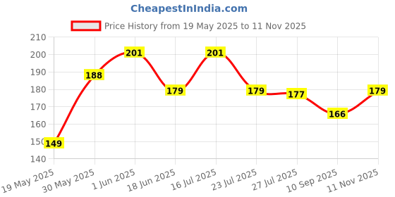 flipkart.com alertera industries Chairpad Microfibre Solid Chair Pad Pack of 1 alertera industries Price History Graph from 19 May 2025 to 11 Nov 2025