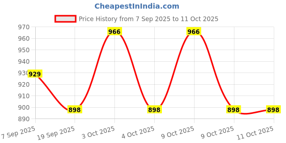 flipkart.com samim world CHAIR_TABLE_COMBO Plastic Inversion Chair samim world Price History Graph from 7 Sep 2025 to 11 Oct 2025